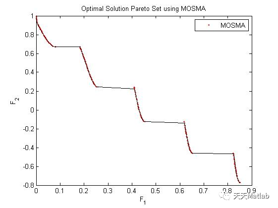【多目标优化算法】多目标粘液霉菌算法(MOSMA)附Matlab代码