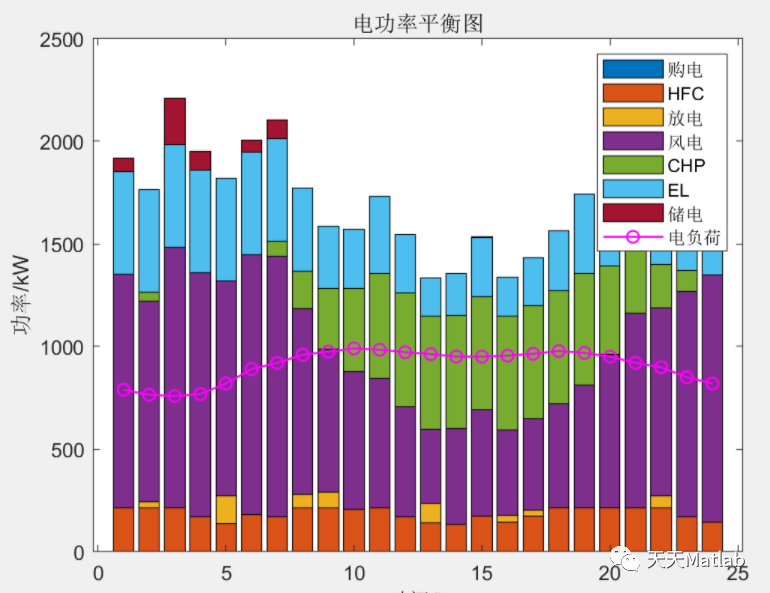 考虑阶梯式碳交易机制与电制氢的综合能源系统热电优化附Matlab代码
