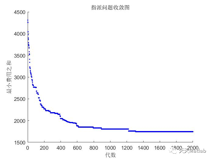 【指派问题】基于遗传算法求解指派优化问题附matlab代码