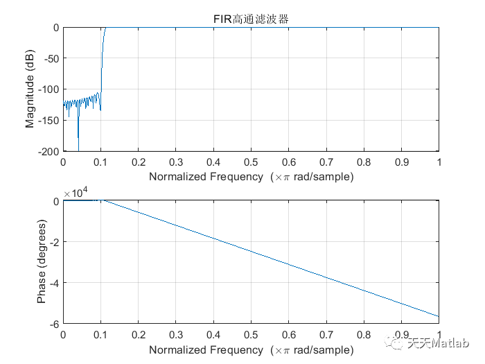 【滤波器设计】FIR滤波器和IIR滤波器的高通、低通、带通滤波器的设计，以及频率响应附Matlab代码和报告