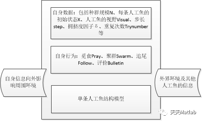 【无人机三维路径规划】基于人工鱼群算法求解无人机三维航迹规划附matlab代码