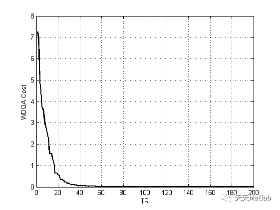 基于象鼻虫损害优化算法求解单目标无约束问题并可视化分析附Matlab代码 (WDOA)