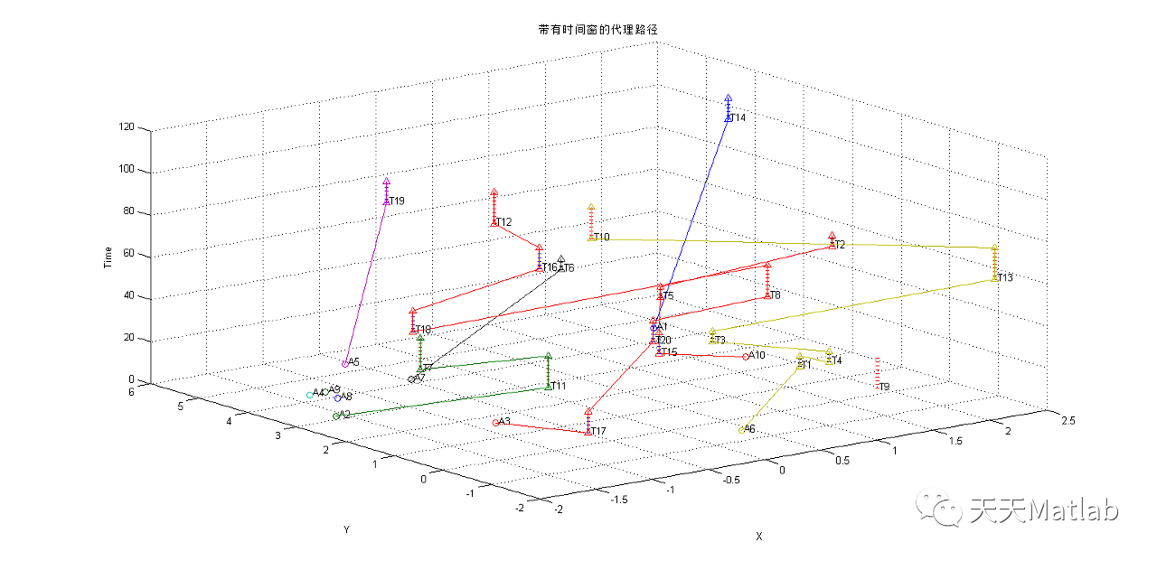 【无人机分配】基于共识的捆绑算法CBBA实现带时间窗多无人机多任务调度附matlab代码