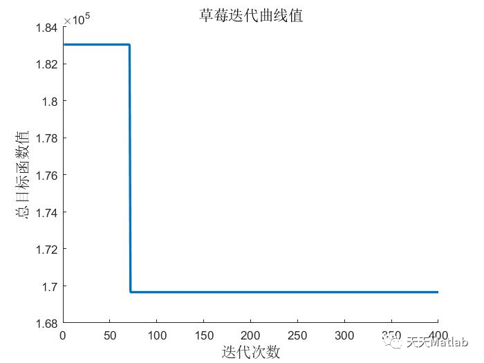 【路径规划-多式联运】基于遗传算法求解多式联运冷链运输成本优化问题附matlab代码