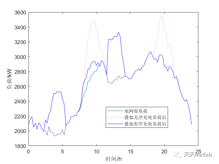 【有序充电】基于蒙特卡诺和拉格朗日乘子法模拟电动车有序和无序充电附matlab代码