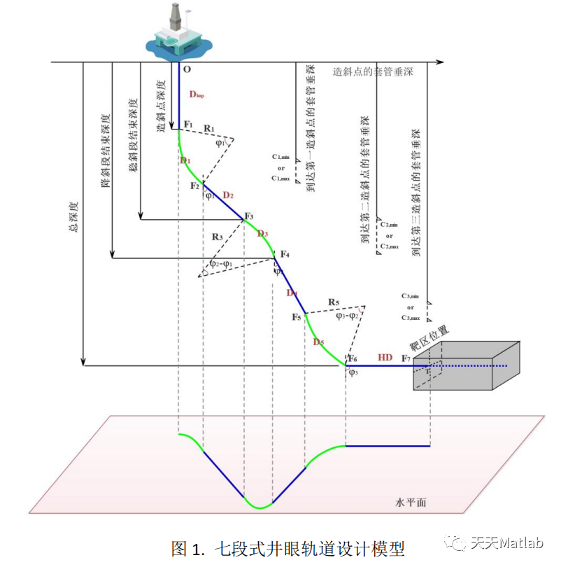 【数学建模】复杂水平井三维轨道设计附论文和matlab代码