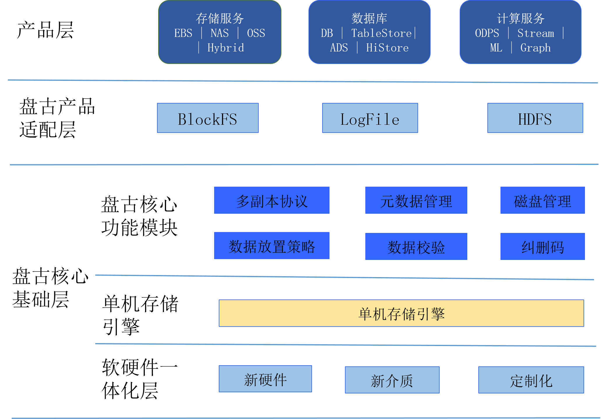 LC3|视角 开源大数据生态下的高性能分布式文件系统