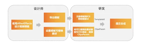 AfterEffects模板云端渲染解决方案