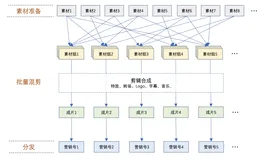 云端短视频批量混剪解决方案