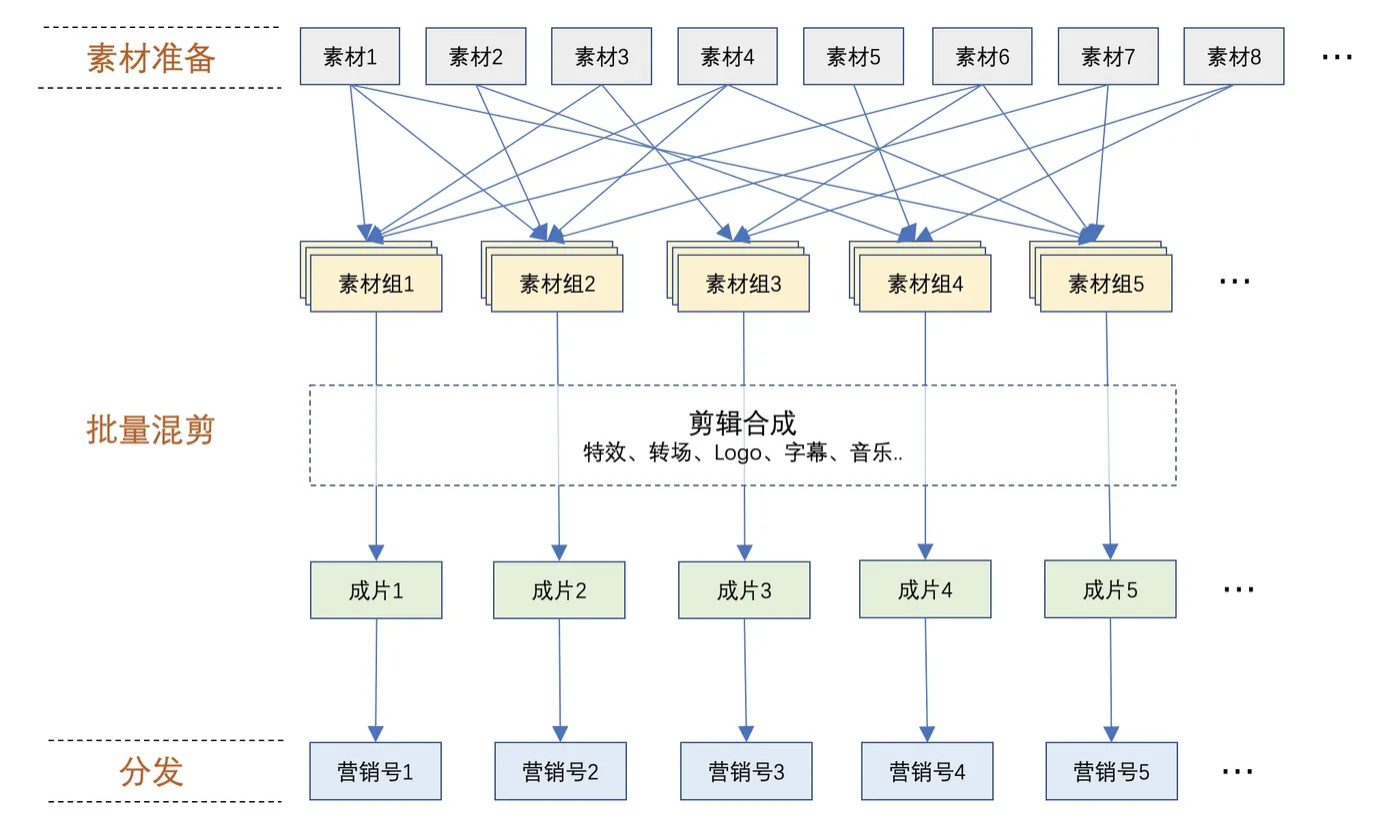 批量混剪流程图