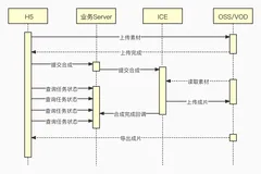 使用智能媒体生产ICE辅助H5实时视频生产