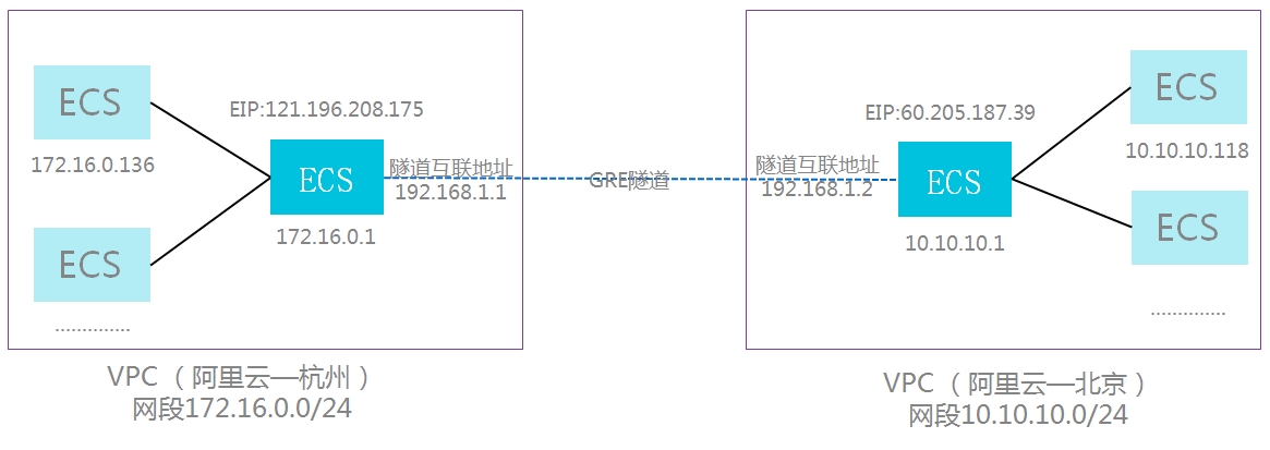 通过 GRE 隧道 实现 VPC 互通方案介绍