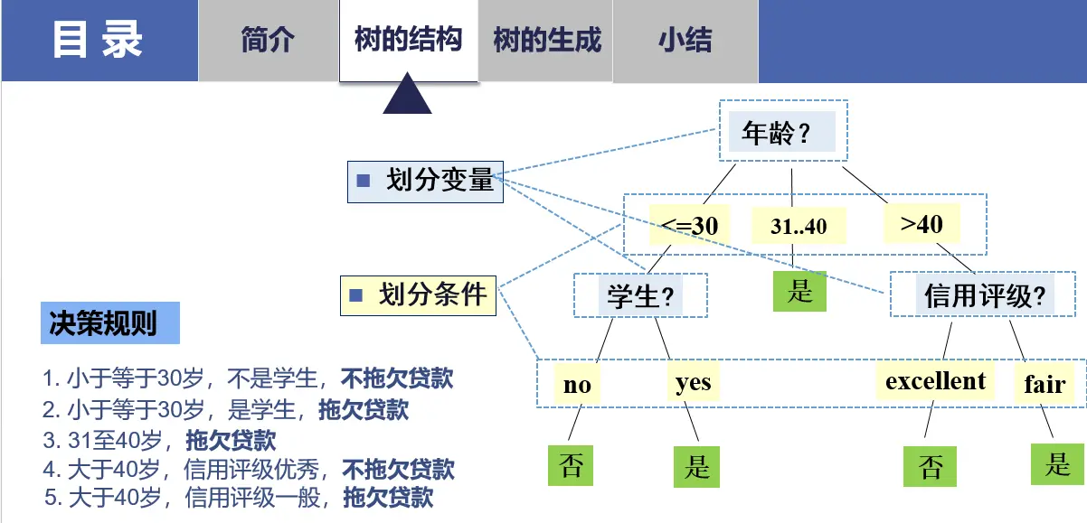 分类树/装袋法/随机森林算法的R语言实现