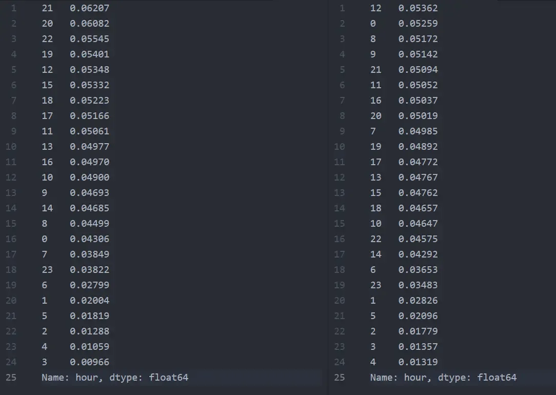 左边为训练集的小时分布 | 右边为测试集的小时分布
