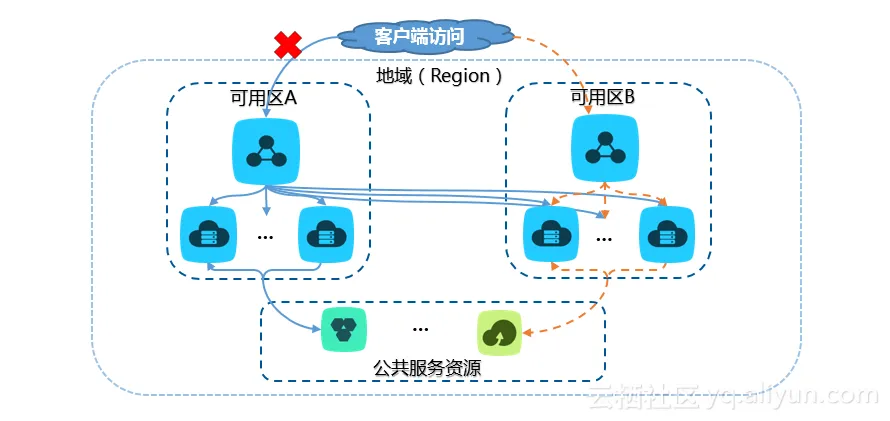 SLB 简单业务架构设计示意图