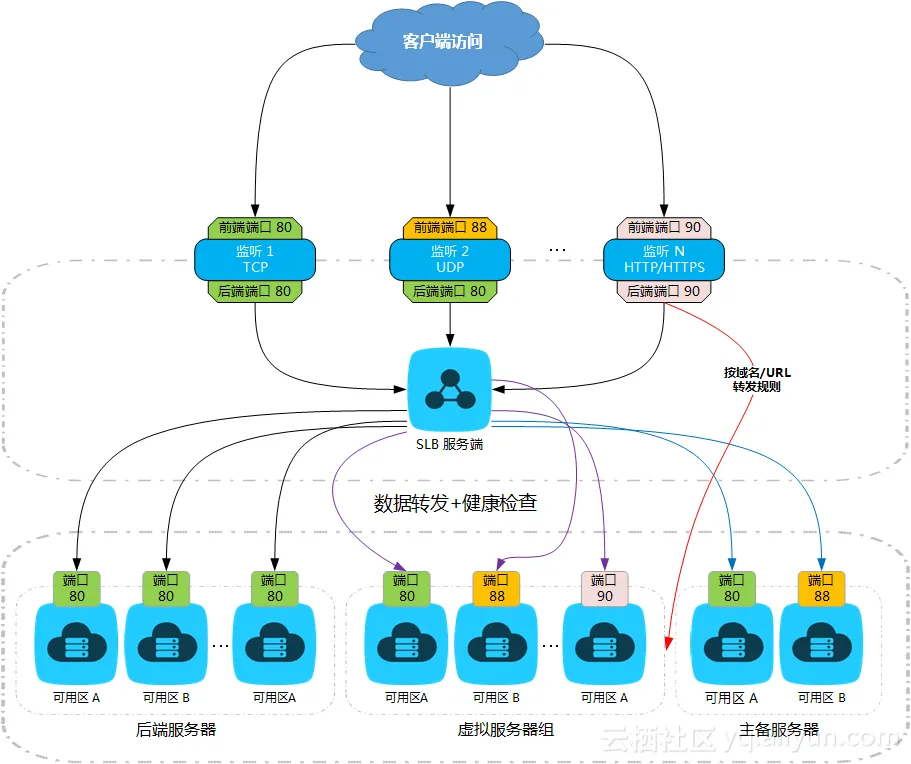 SLB 架构示意图