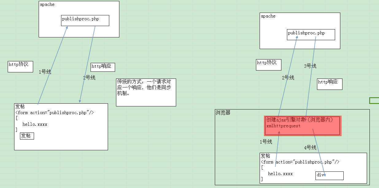 ajax原理图及应用