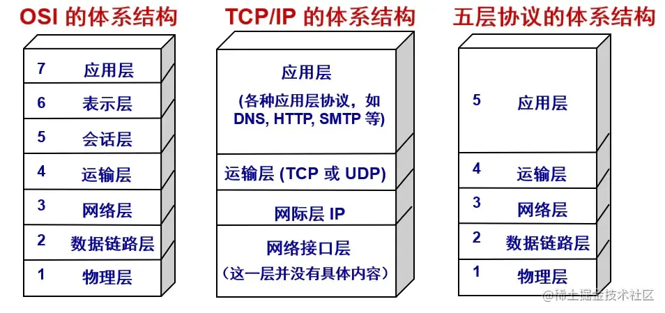 计算机网络模型