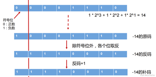 Java基础(二)：原码、反码、补码及进制之间的运算