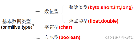 Java基础(三)：八种基本数据类型