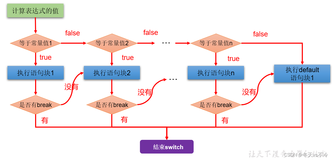 Java基础(五)：流程控制语句