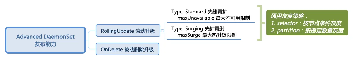 Advanced DaemonSet 发布能力.png