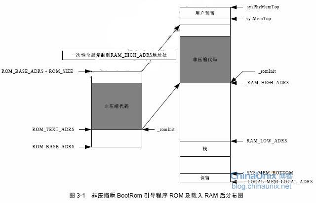 VxWorks 操作系统内存布局