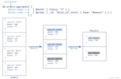 MongoDB聚合操作总结