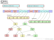 MongoDB内部的存储原理