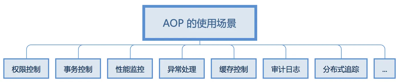 AOP 的使用场景.png