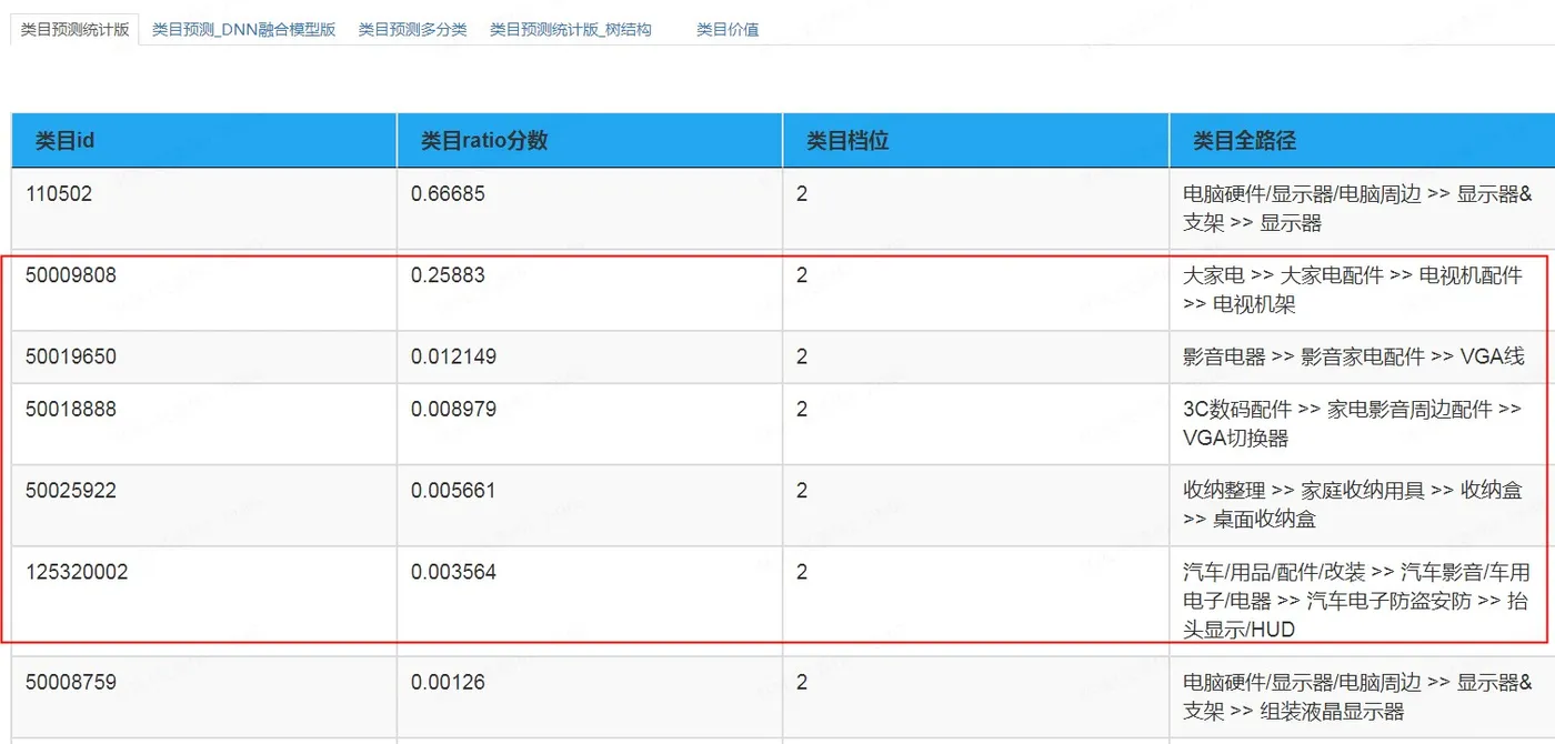 Query=“电脑显示器”，原始类目预测结果