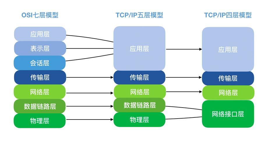 TCPIP vs OSI模型：网络通信的两种参考模型有哪些不同？-阿里云开发者社区