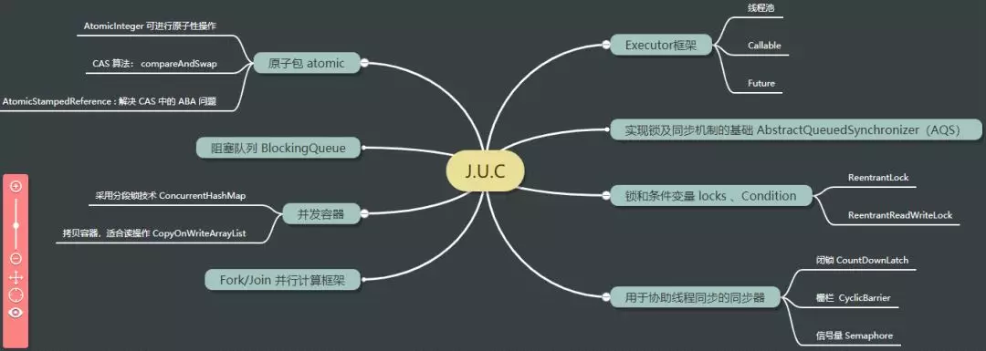 Java 并发工具包 | J.U.C