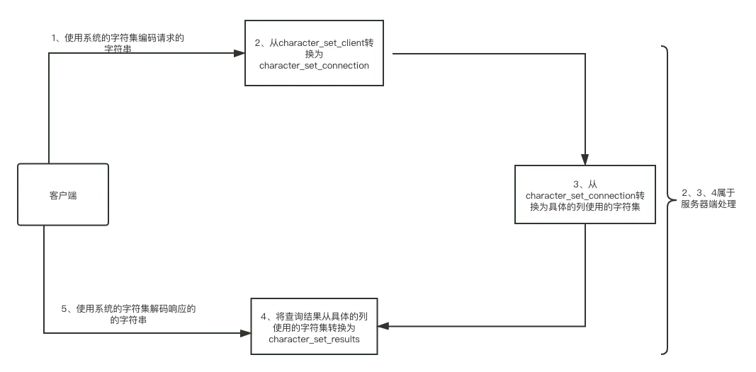 从根上理解 MySQL 的字符集和比较规则