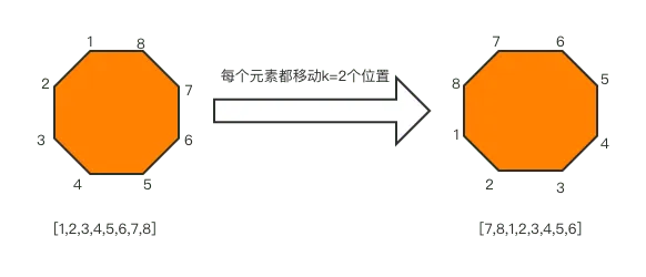 每日一道算法：旋转数组