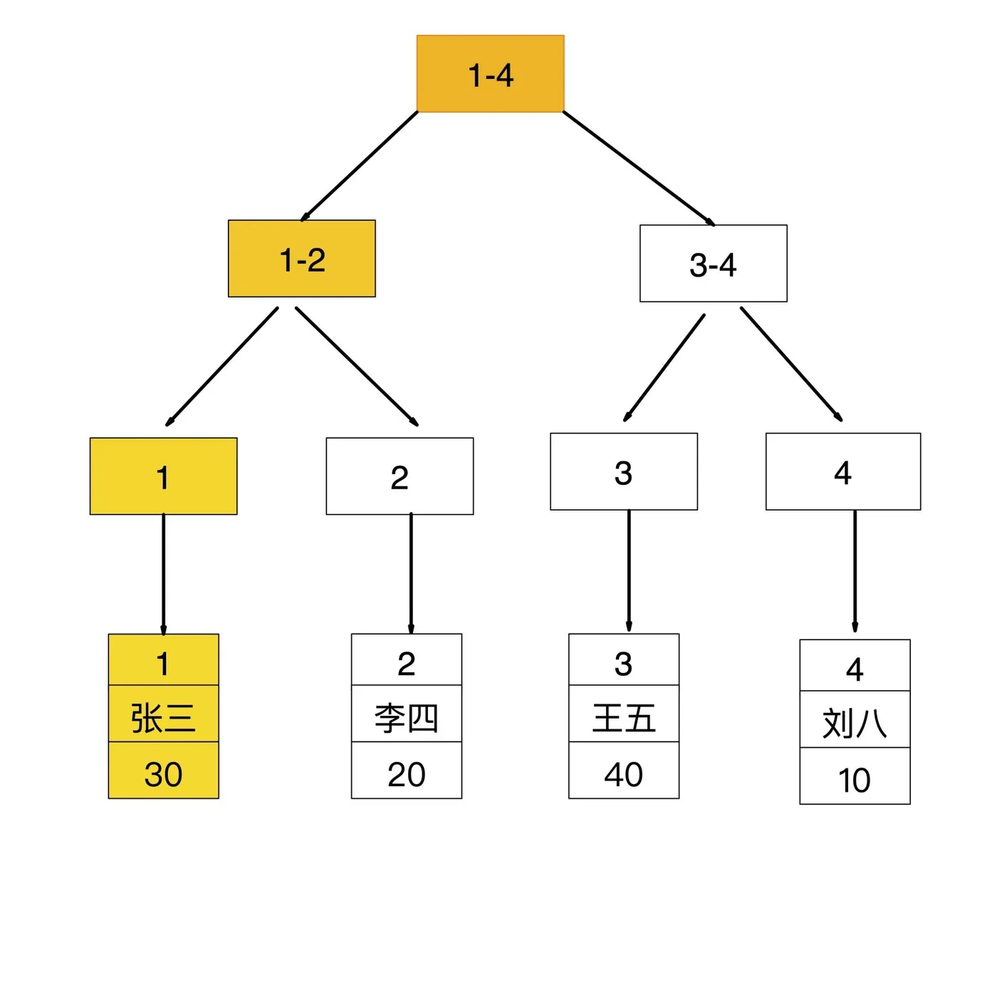 MySQL 的覆盖索引与回表