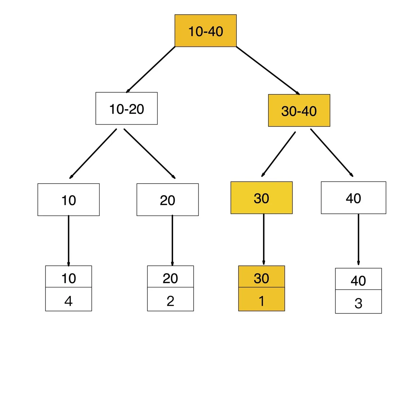 MySQL 的覆盖索引与回表