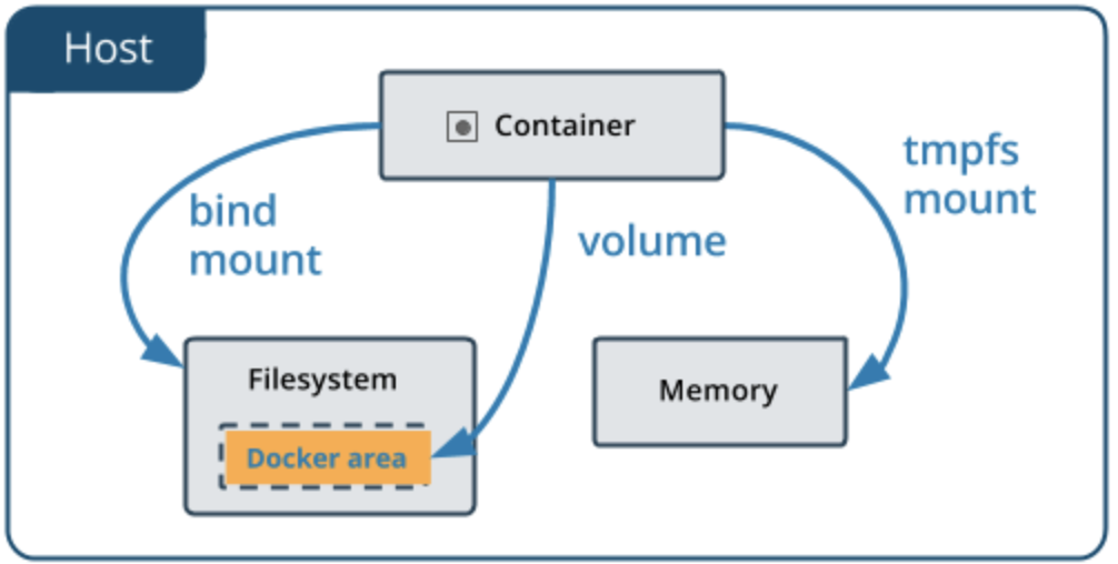 Docker容器数据卷