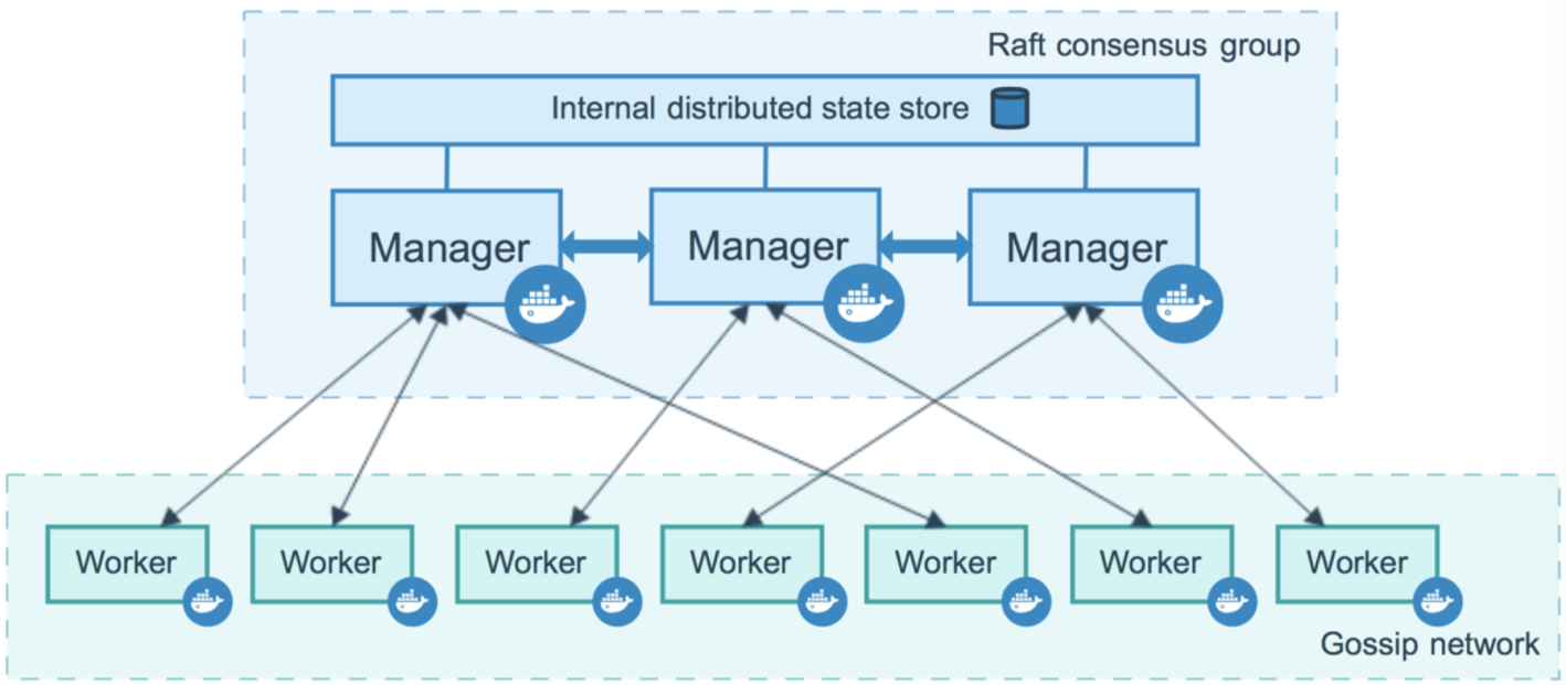 Docker Swarm介绍