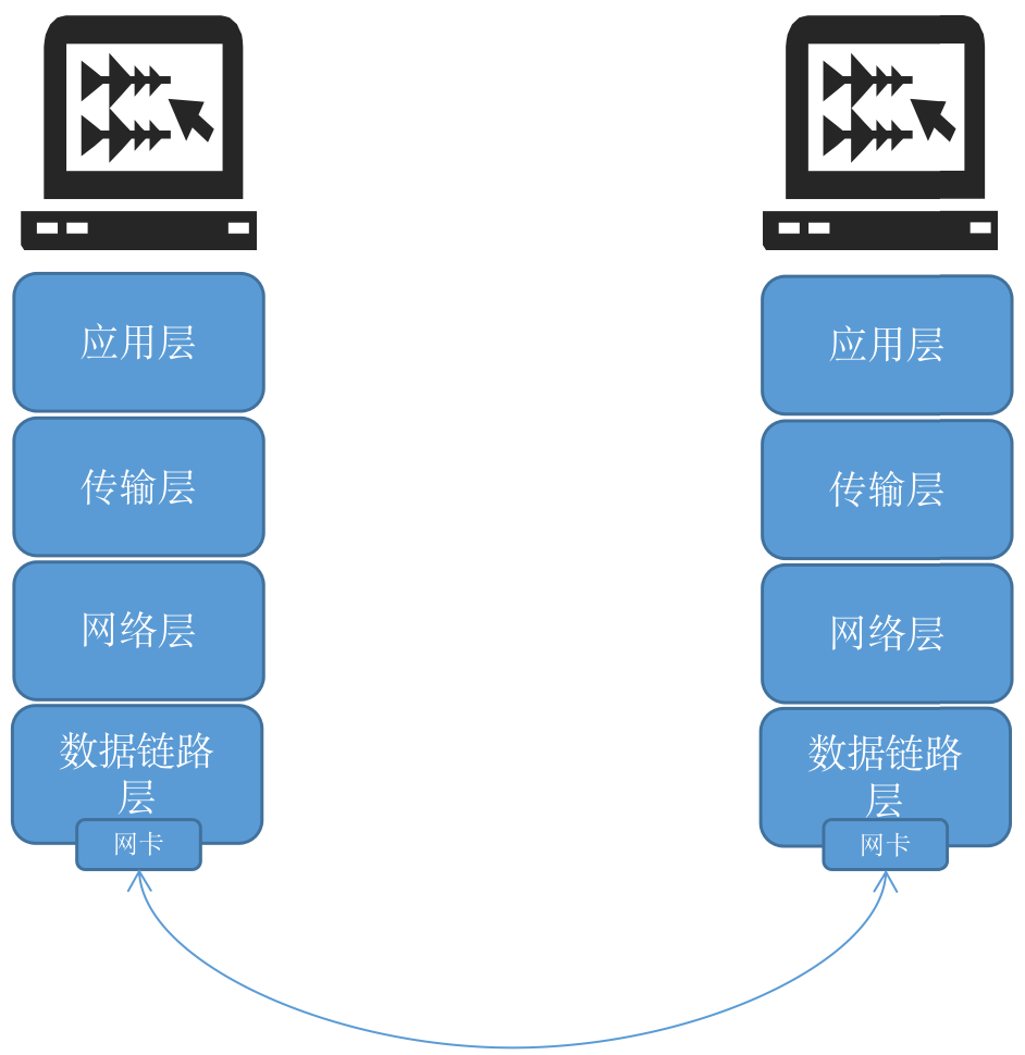 Docker单机网络上 