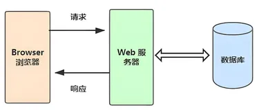鸿蒙架构师修炼之道-B/S与C/S架构