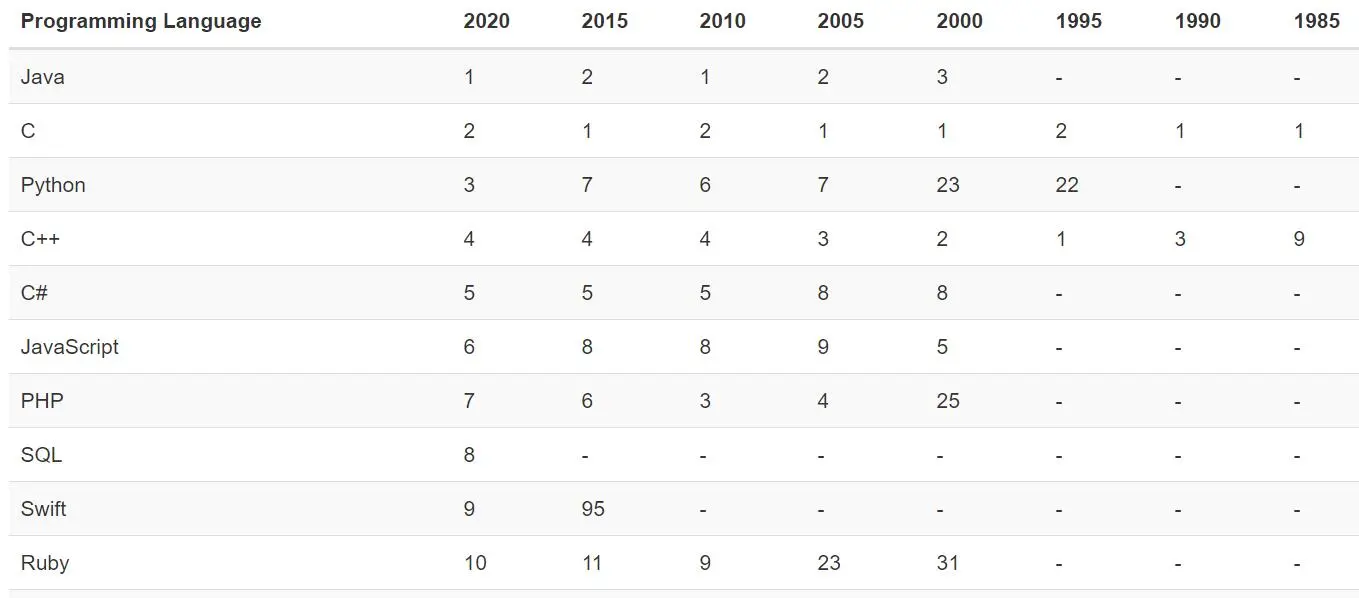 图1-1 1985年至2020年TIOBE编程语言排行榜情况