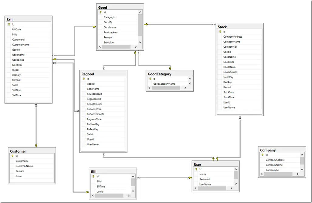 2 SQL Diagram