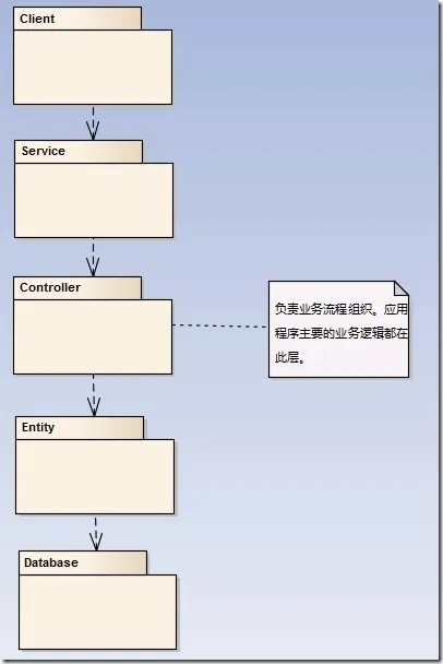 OEA 中的业务逻辑图