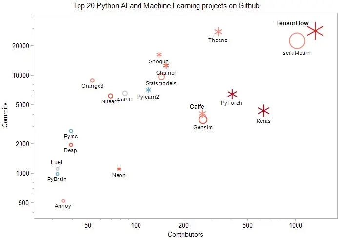 2019年20个最佳Python人工智能和机器学习开源工具(项目)