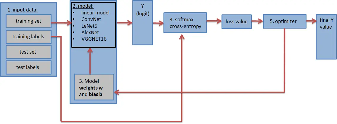 一步一步学用Tensorflow构建卷积神经网络