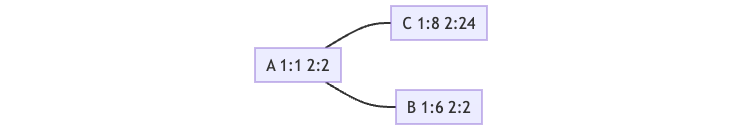 一文彻底搞懂 git merge