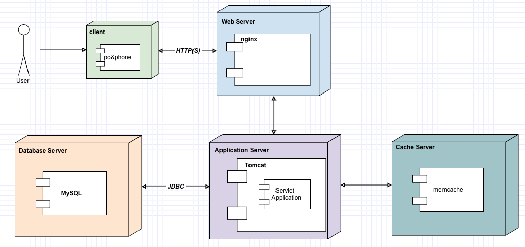 如何设计大型游戏服务器架构？