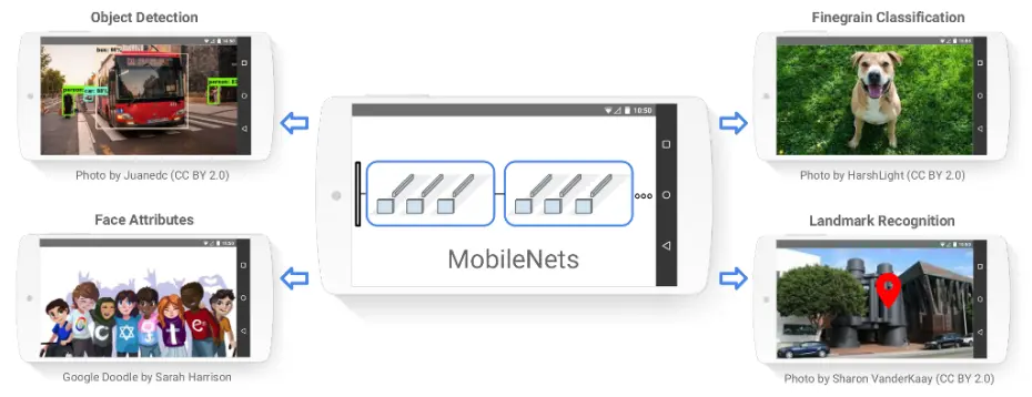 谷歌开源移动端计算机视觉模型:MobileNets