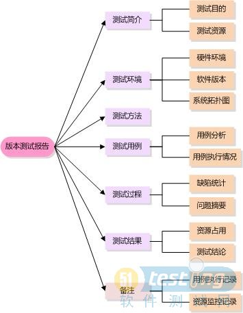 功能测试报告的编写（版本测试报告与总结测试报告的应用）